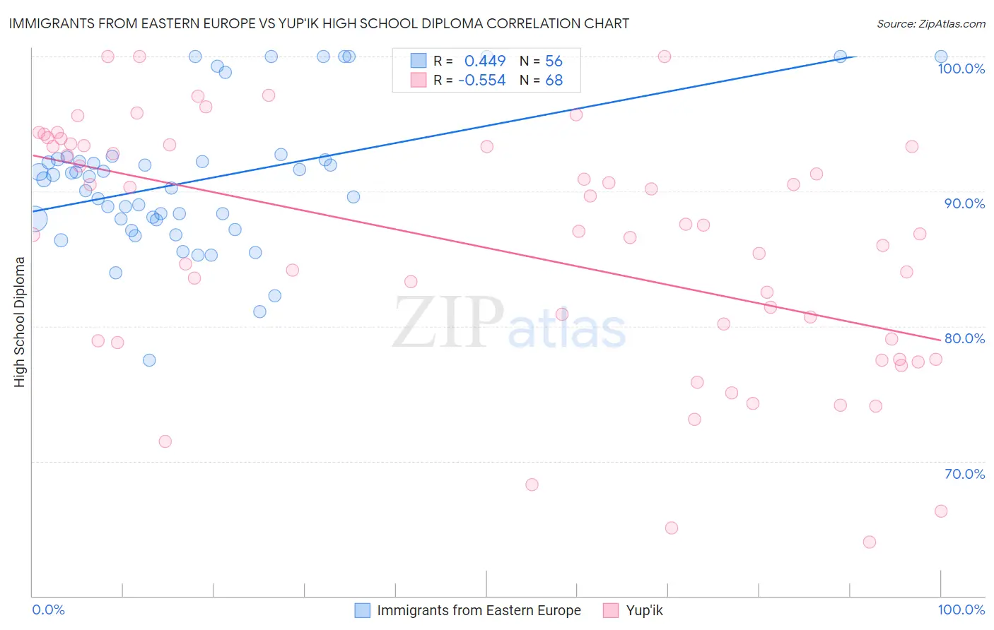 Immigrants from Eastern Europe vs Yup'ik High School Diploma