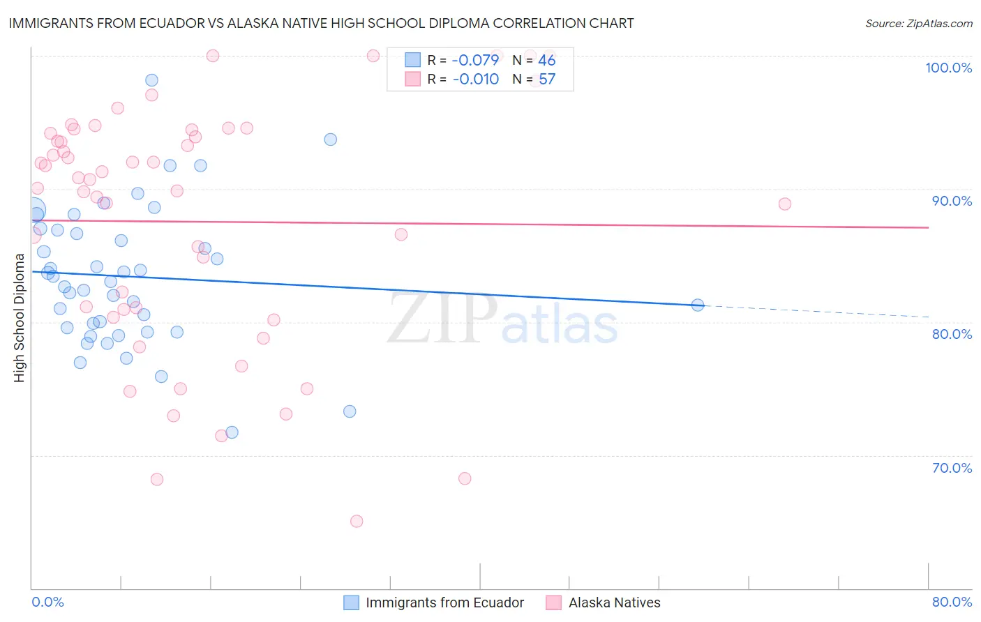 Immigrants from Ecuador vs Alaska Native High School Diploma