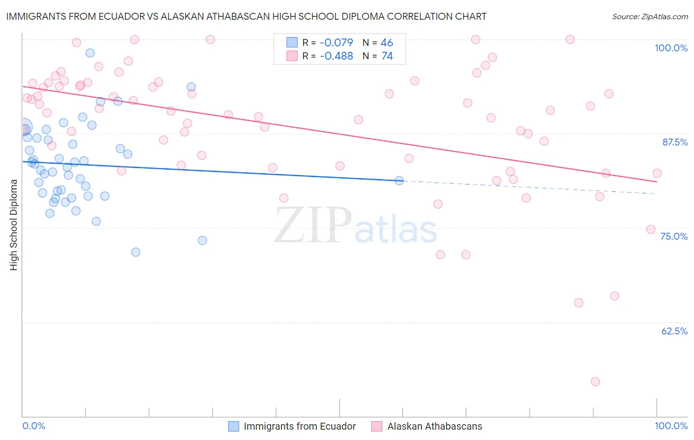 Immigrants from Ecuador vs Alaskan Athabascan High School Diploma