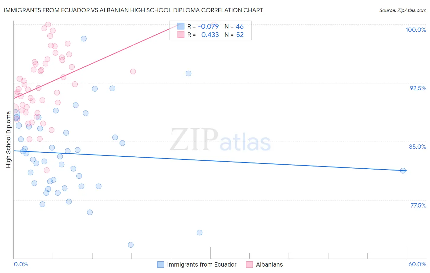 Immigrants from Ecuador vs Albanian High School Diploma