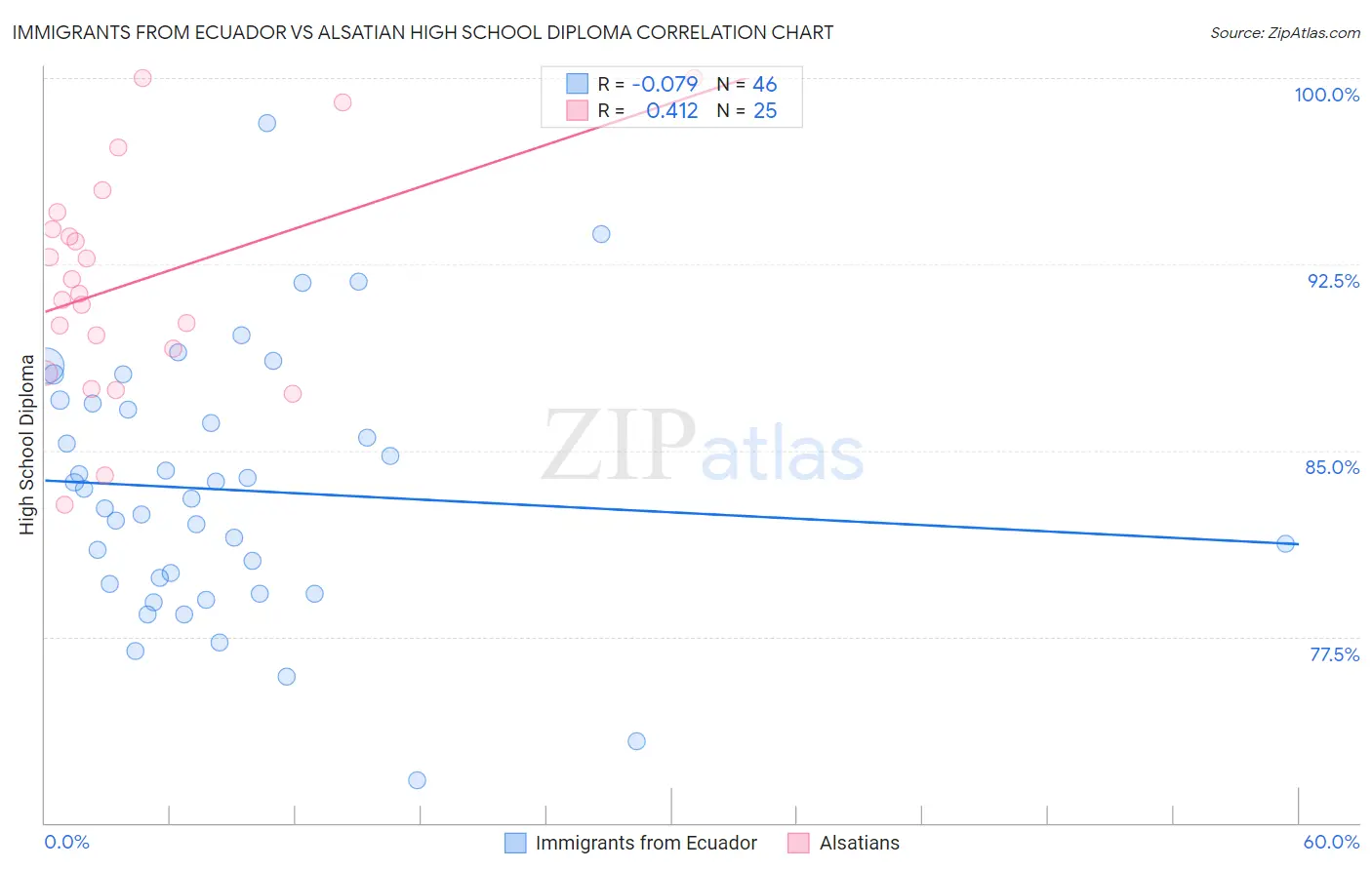 Immigrants from Ecuador vs Alsatian High School Diploma