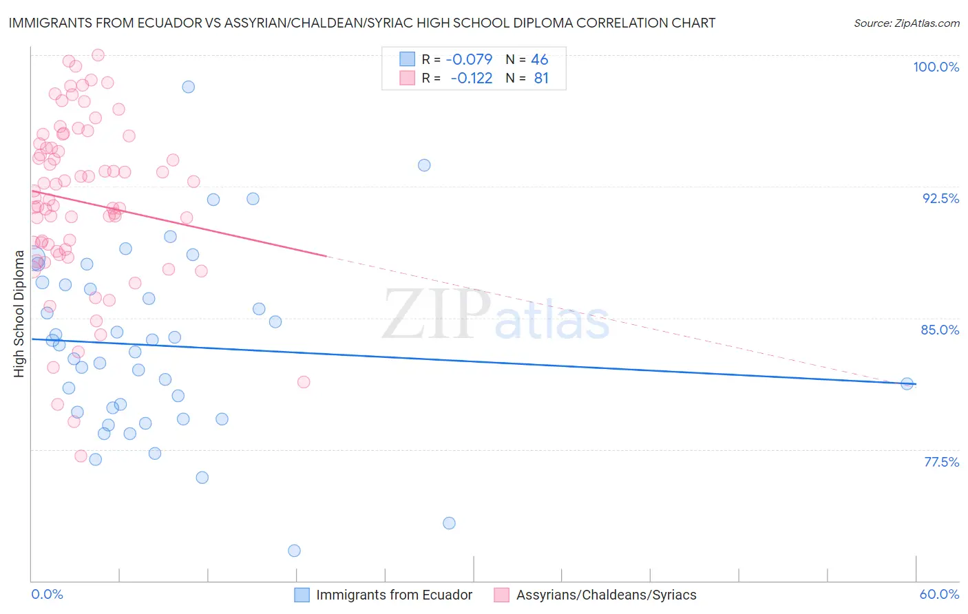 Immigrants from Ecuador vs Assyrian/Chaldean/Syriac High School Diploma