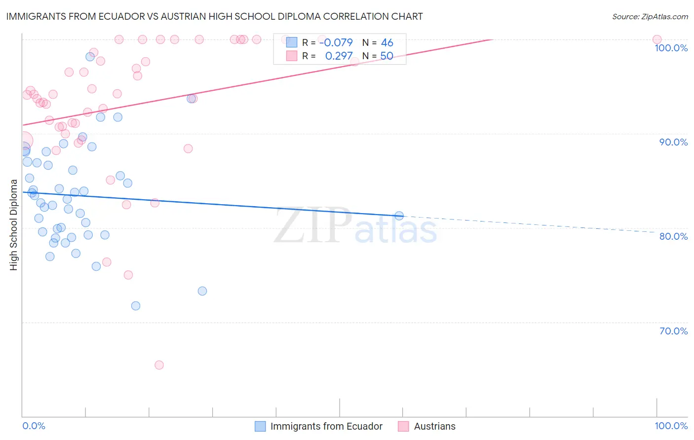 Immigrants from Ecuador vs Austrian High School Diploma