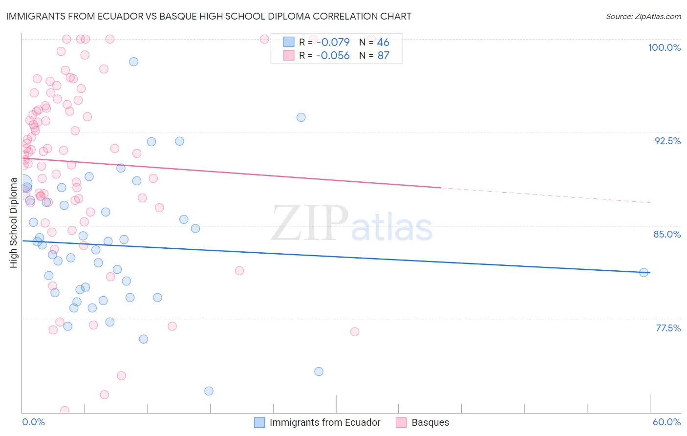 Immigrants from Ecuador vs Basque High School Diploma