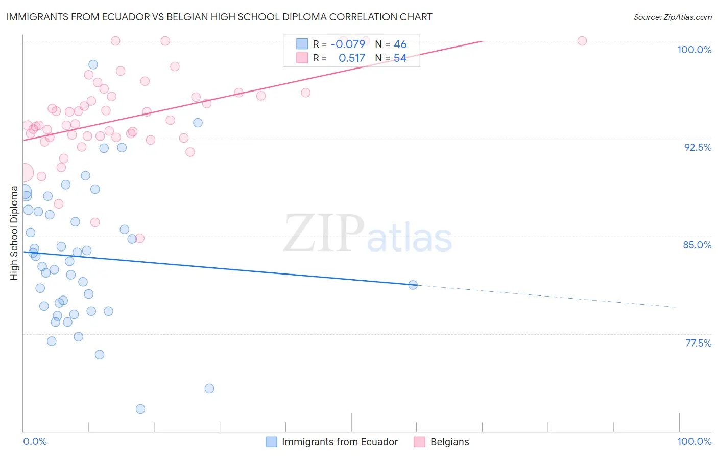 Immigrants from Ecuador vs Belgian High School Diploma