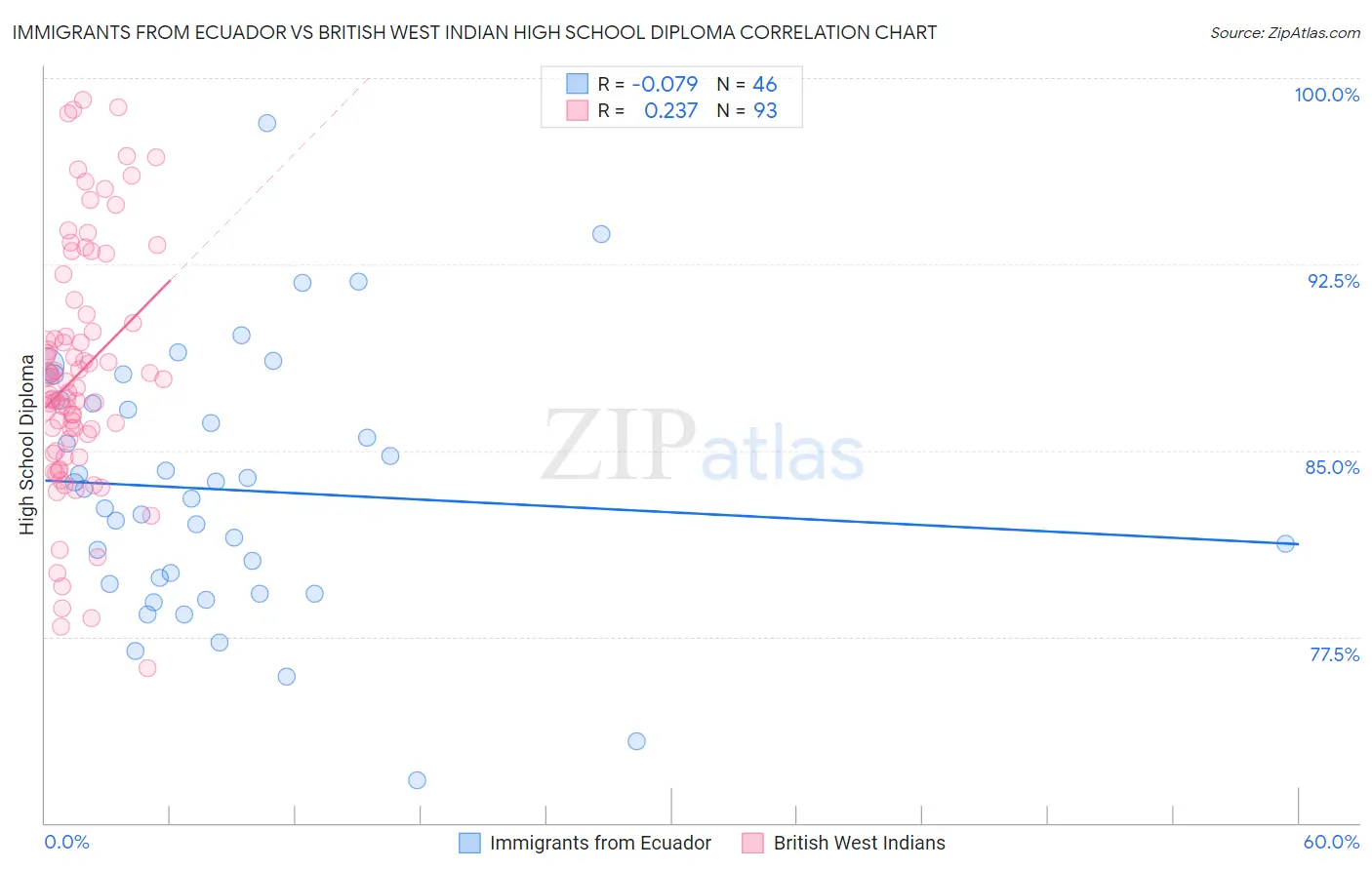 Immigrants from Ecuador vs British West Indian High School Diploma