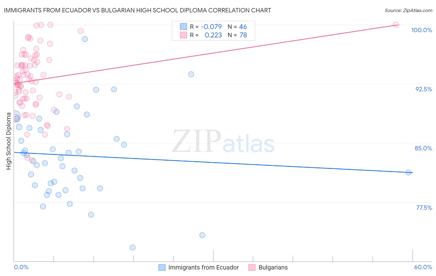 Immigrants from Ecuador vs Bulgarian High School Diploma