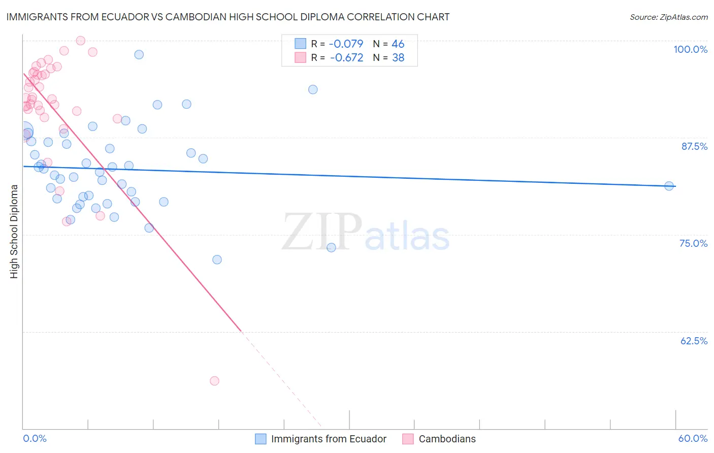 Immigrants from Ecuador vs Cambodian High School Diploma