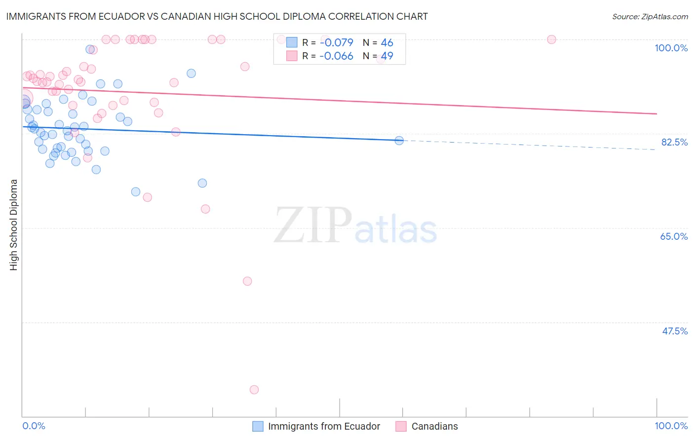 Immigrants from Ecuador vs Canadian High School Diploma