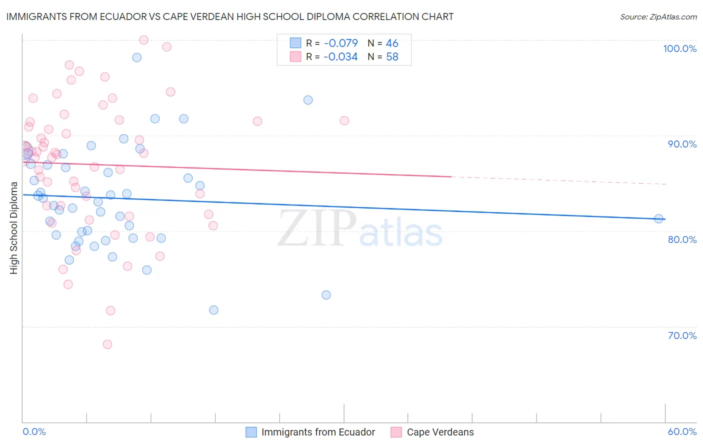 Immigrants from Ecuador vs Cape Verdean High School Diploma