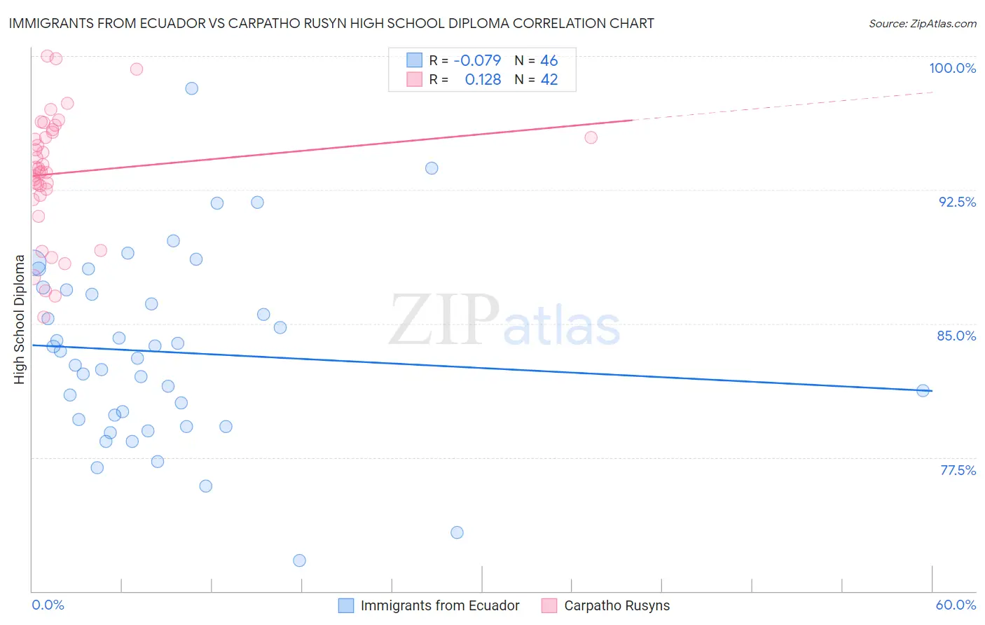 Immigrants from Ecuador vs Carpatho Rusyn High School Diploma