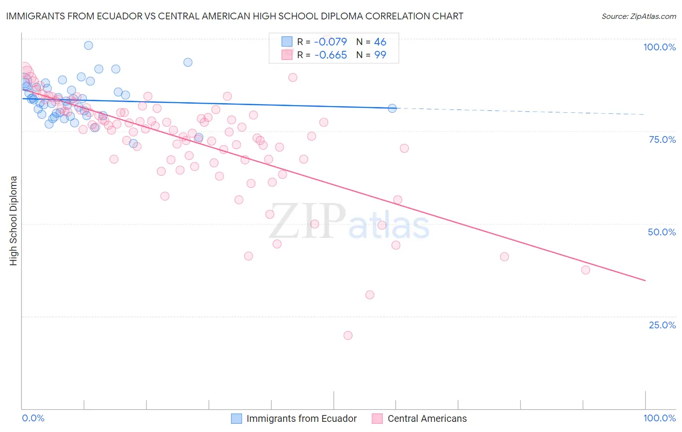 Immigrants from Ecuador vs Central American High School Diploma