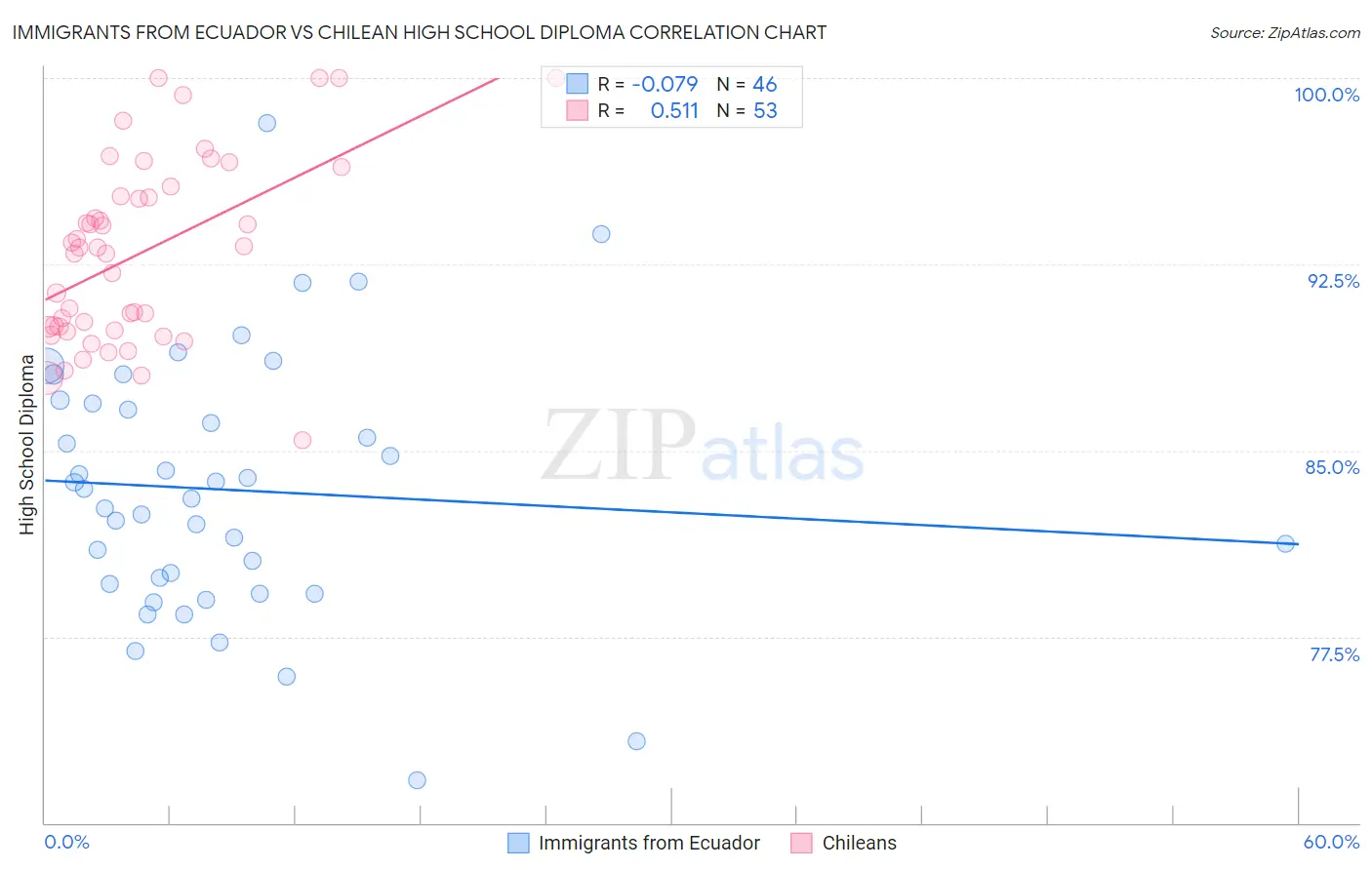 Immigrants from Ecuador vs Chilean High School Diploma