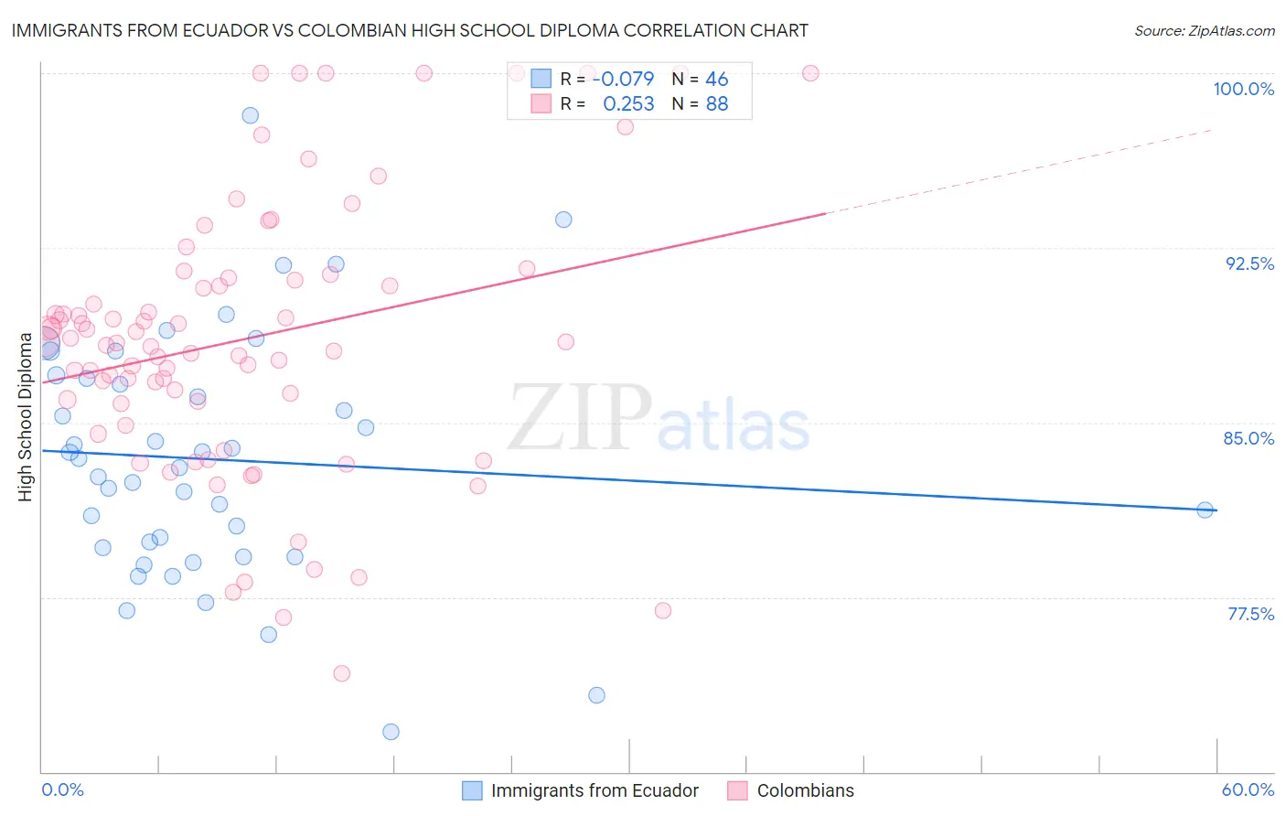 Immigrants from Ecuador vs Colombian High School Diploma