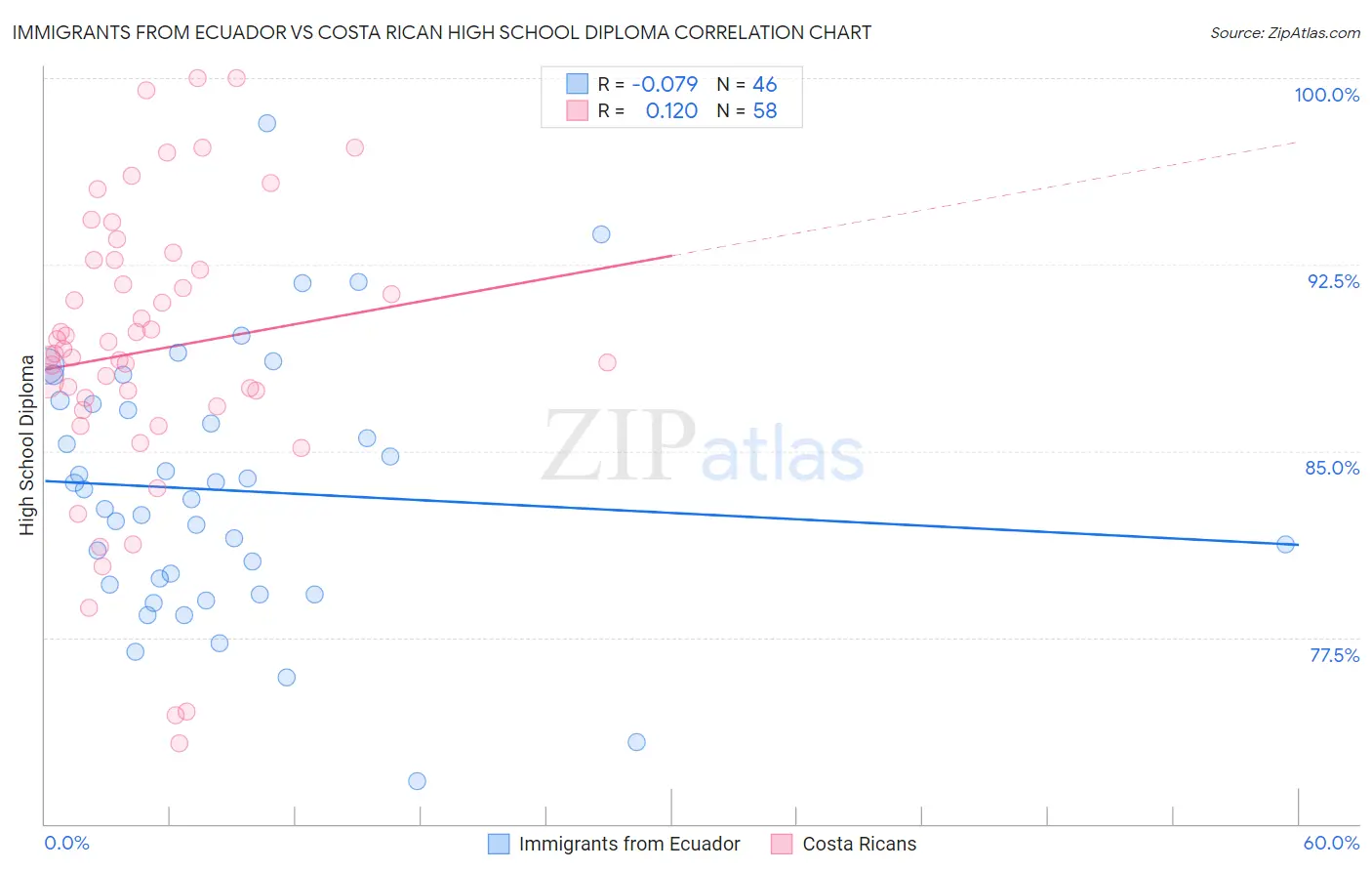 Immigrants from Ecuador vs Costa Rican High School Diploma