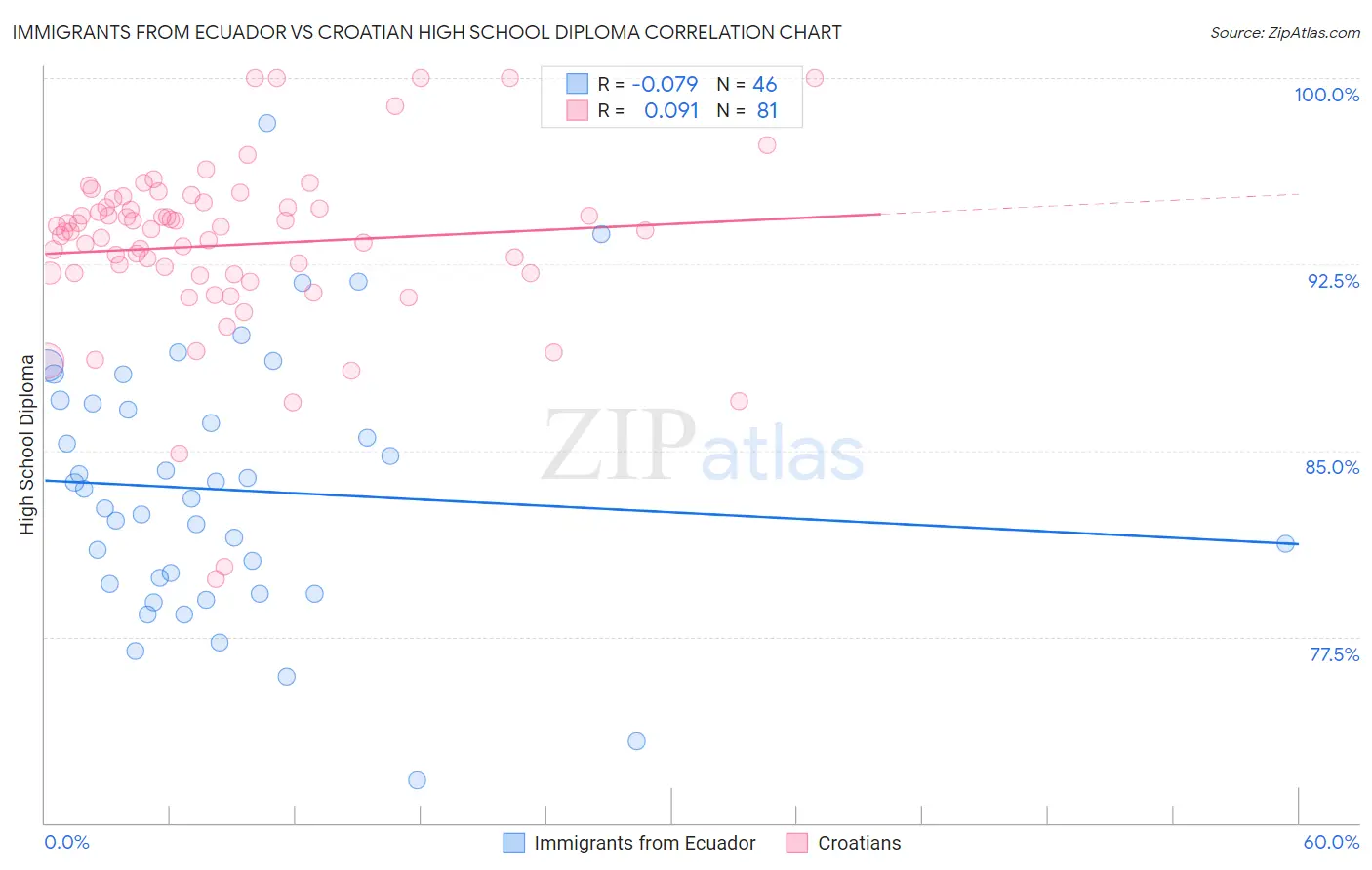 Immigrants from Ecuador vs Croatian High School Diploma