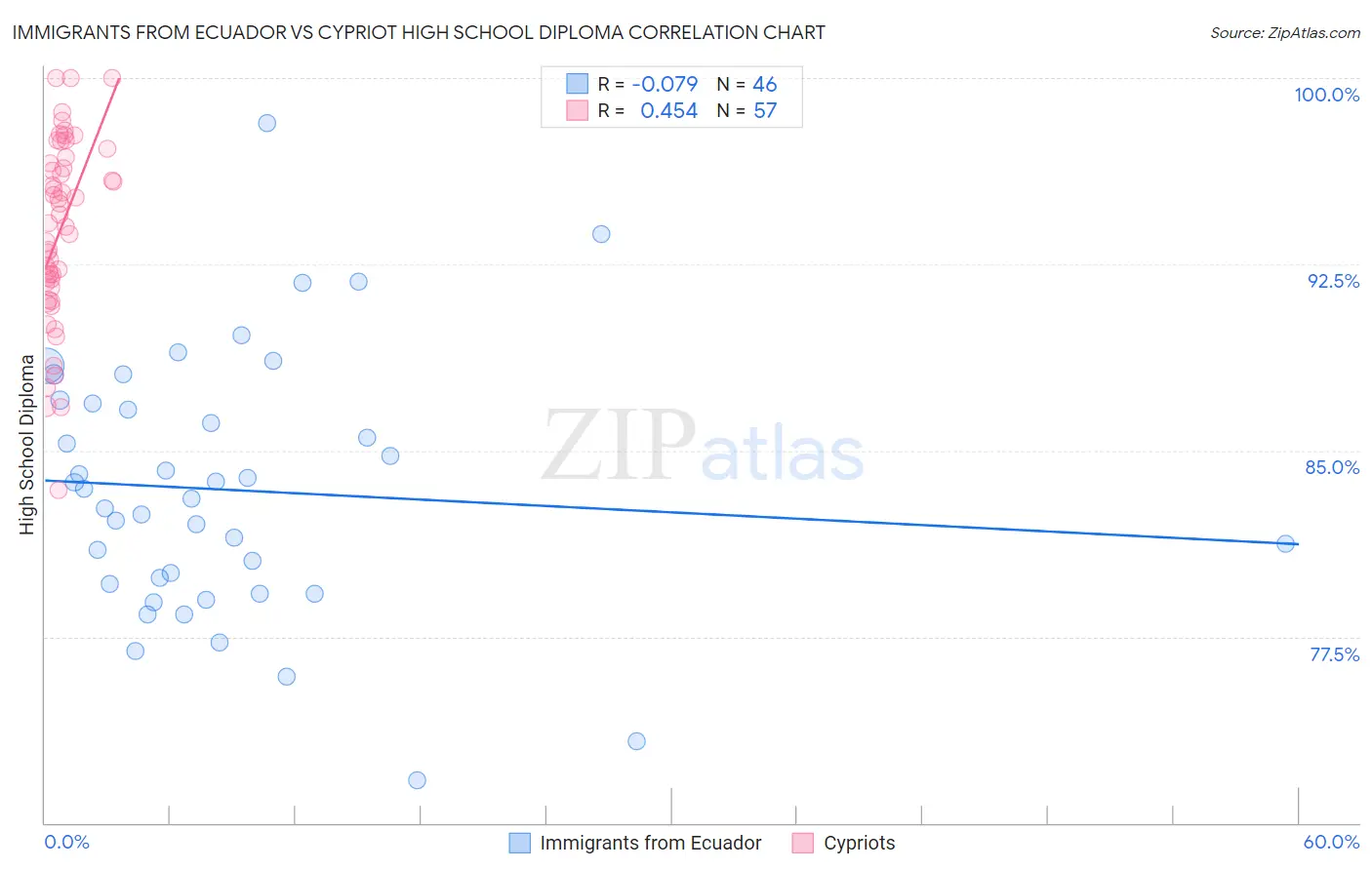 Immigrants from Ecuador vs Cypriot High School Diploma