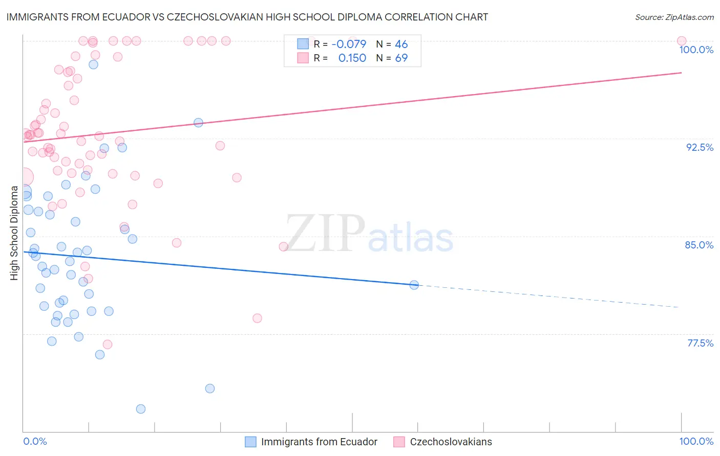 Immigrants from Ecuador vs Czechoslovakian High School Diploma