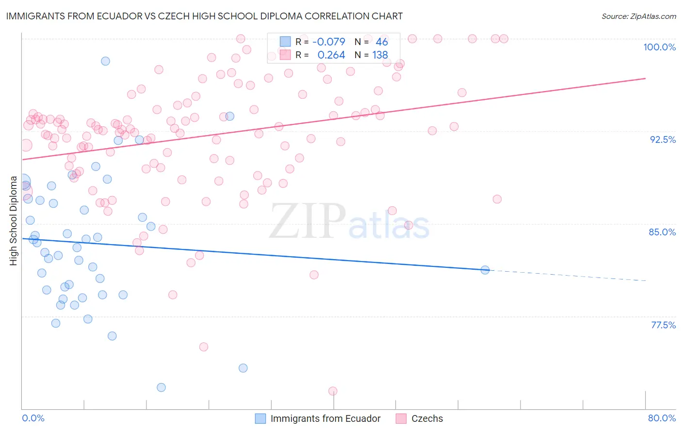 Immigrants from Ecuador vs Czech High School Diploma