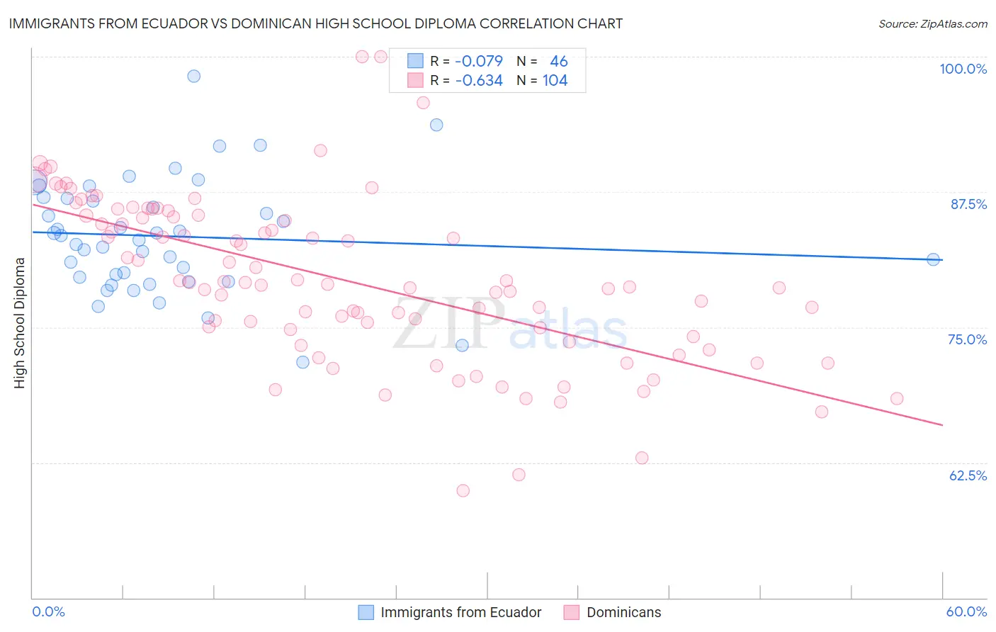 Immigrants from Ecuador vs Dominican High School Diploma