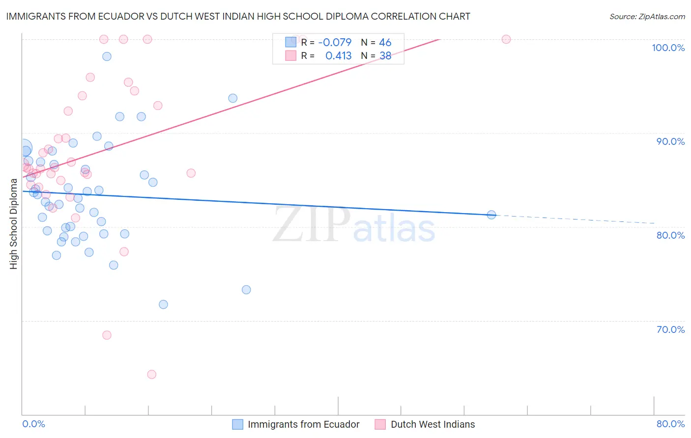 Immigrants from Ecuador vs Dutch West Indian High School Diploma