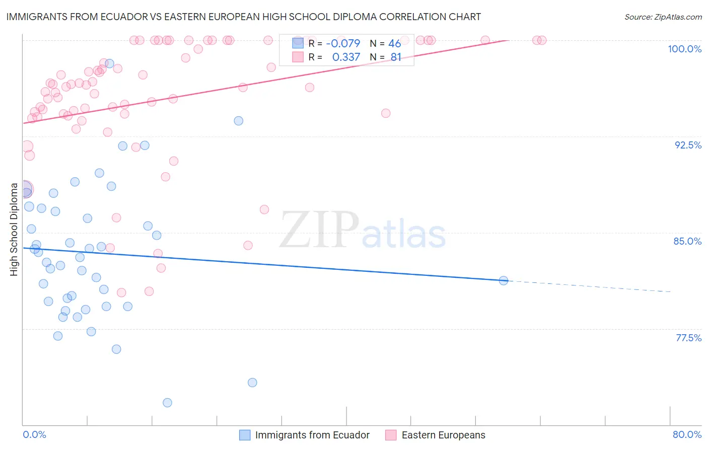 Immigrants from Ecuador vs Eastern European High School Diploma