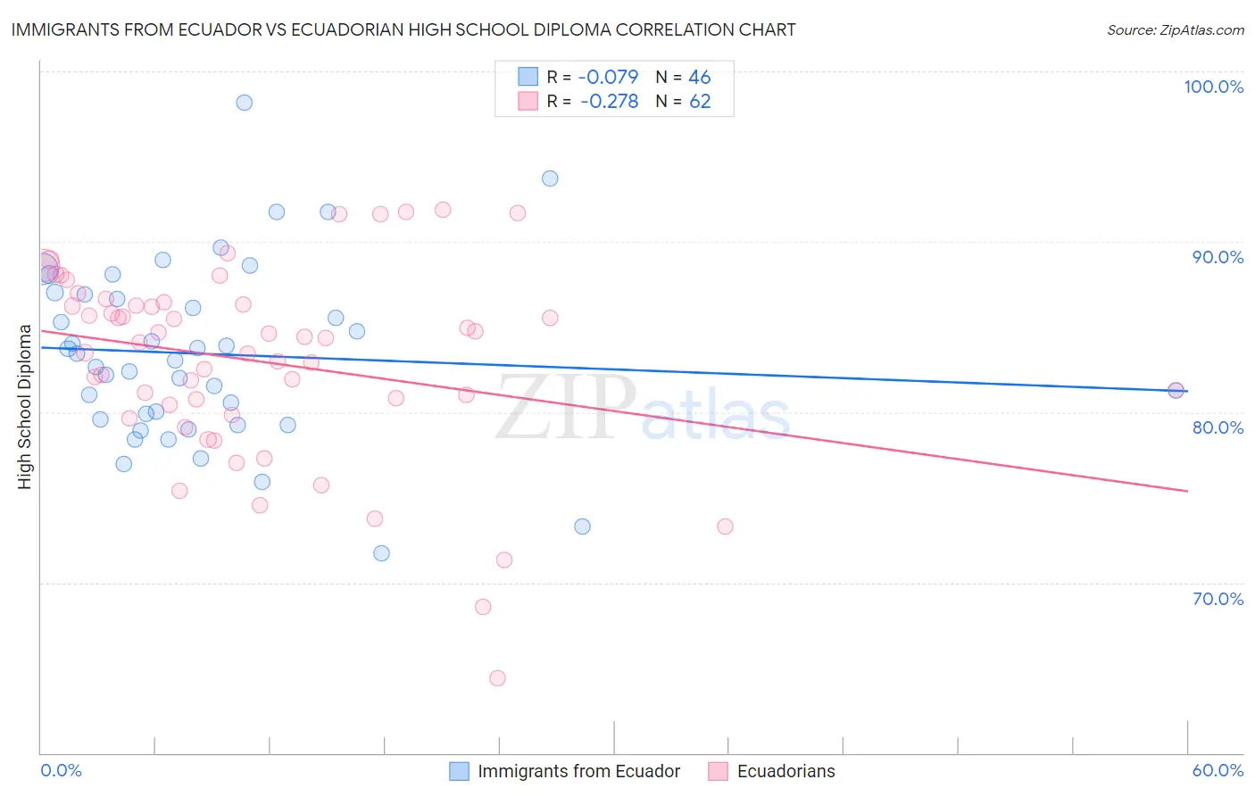 Immigrants from Ecuador vs Ecuadorian High School Diploma