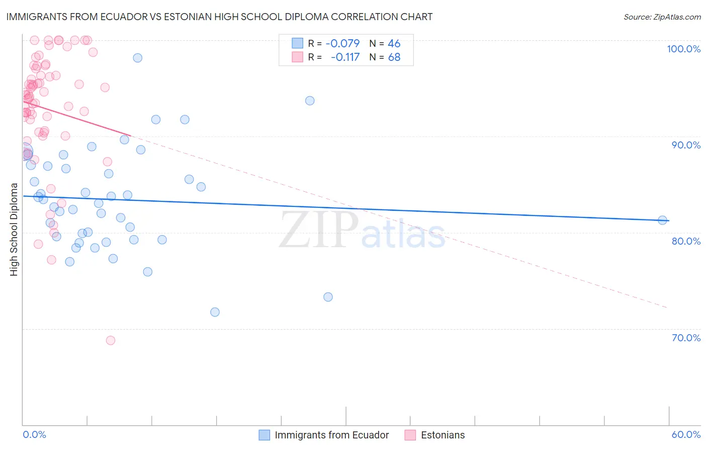 Immigrants from Ecuador vs Estonian High School Diploma