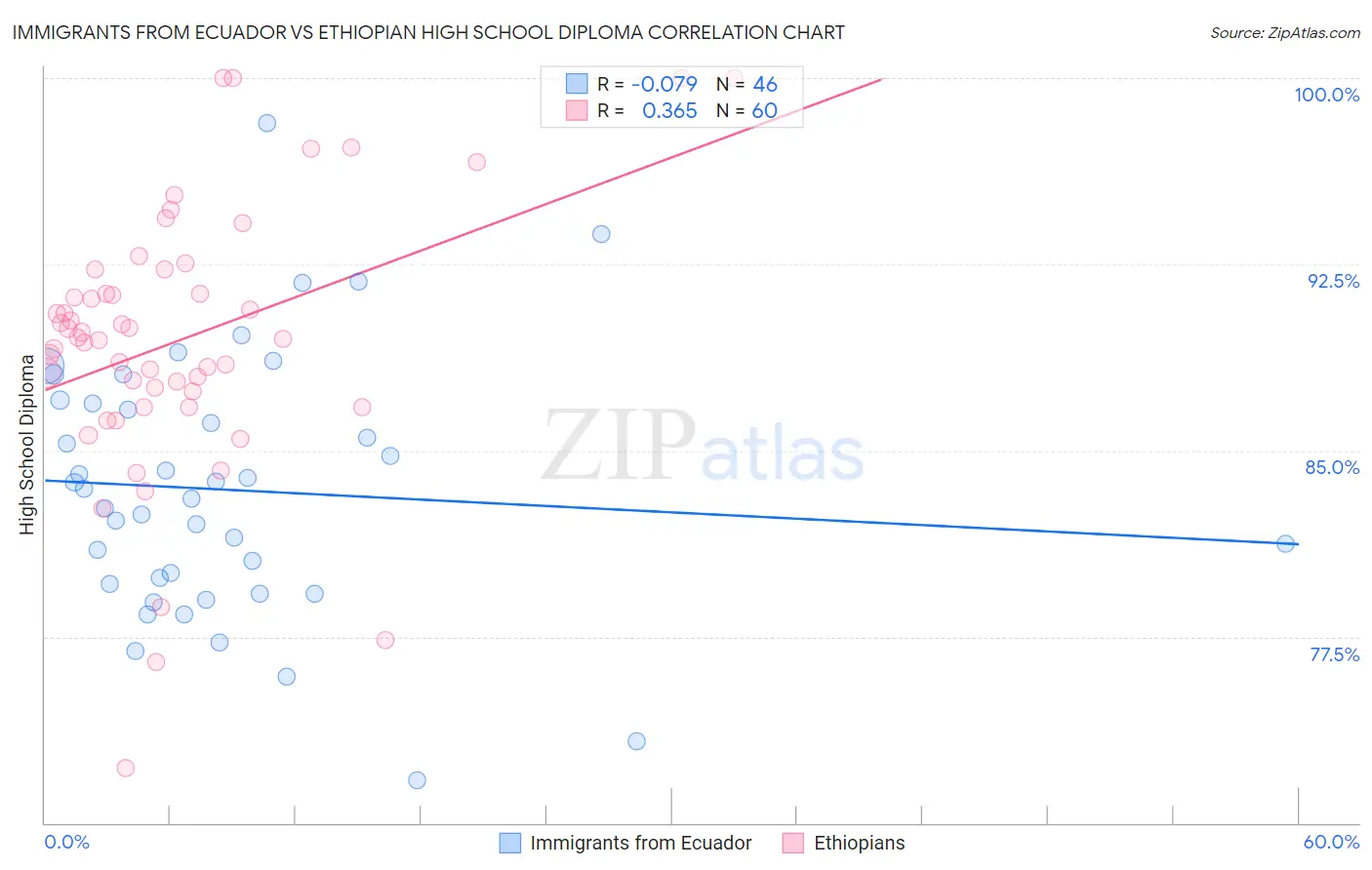 Immigrants from Ecuador vs Ethiopian High School Diploma