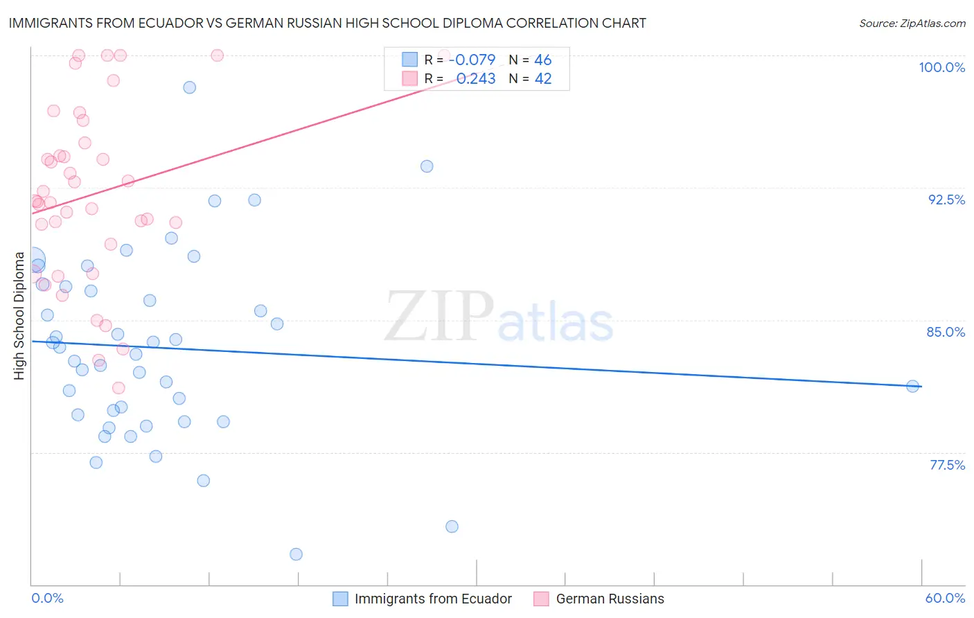 Immigrants from Ecuador vs German Russian High School Diploma