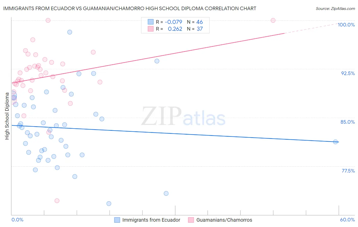 Immigrants from Ecuador vs Guamanian/Chamorro High School Diploma