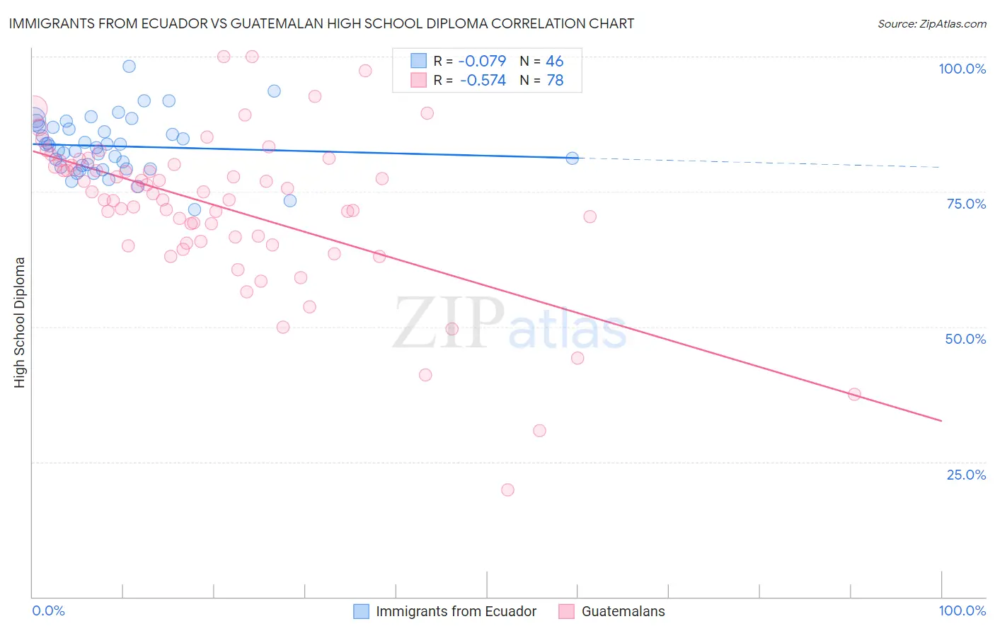 Immigrants from Ecuador vs Guatemalan High School Diploma