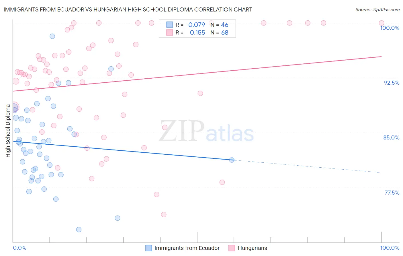 Immigrants from Ecuador vs Hungarian High School Diploma