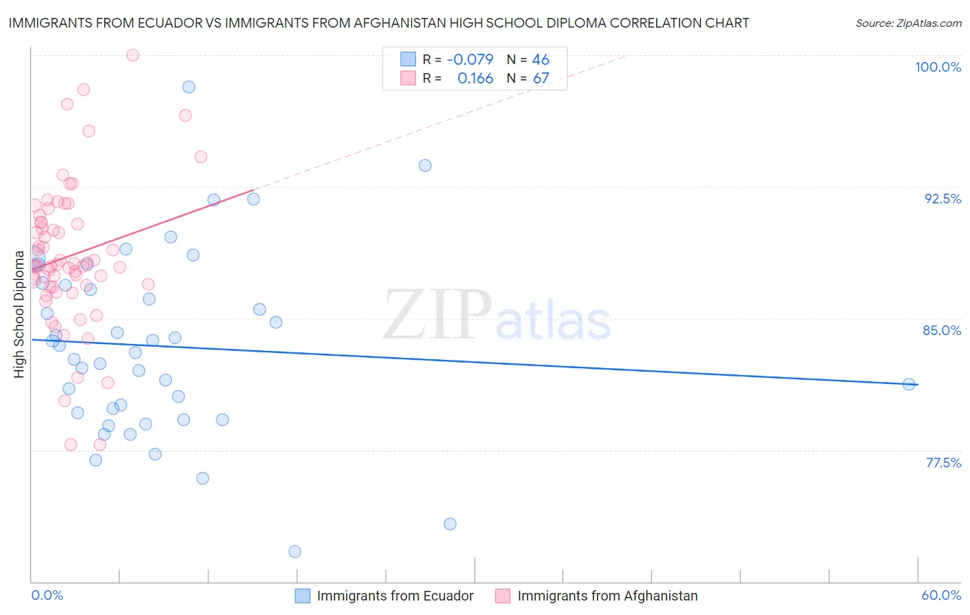 Immigrants from Ecuador vs Immigrants from Afghanistan High School Diploma