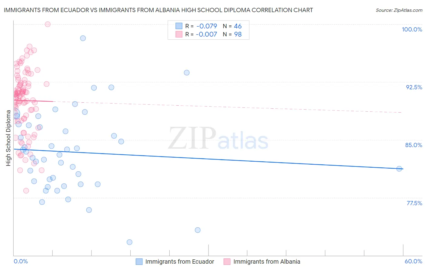 Immigrants from Ecuador vs Immigrants from Albania High School Diploma