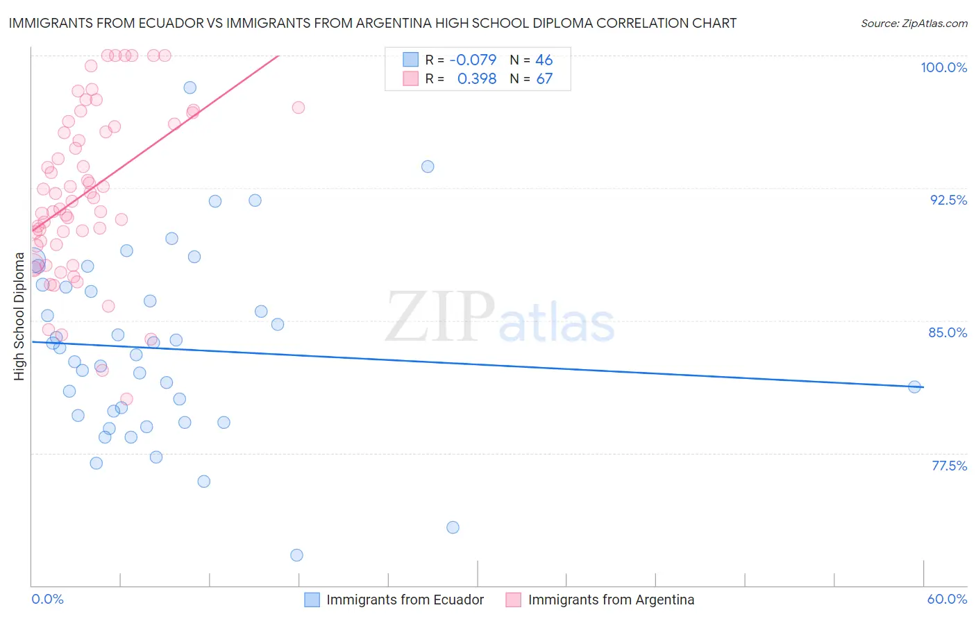 Immigrants from Ecuador vs Immigrants from Argentina High School Diploma