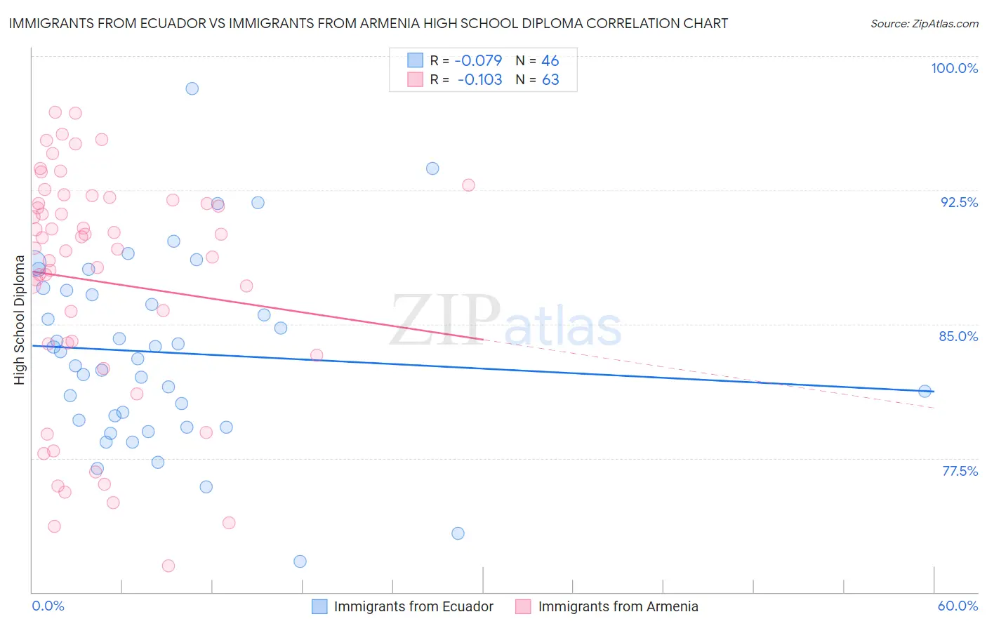 Immigrants from Ecuador vs Immigrants from Armenia High School Diploma
