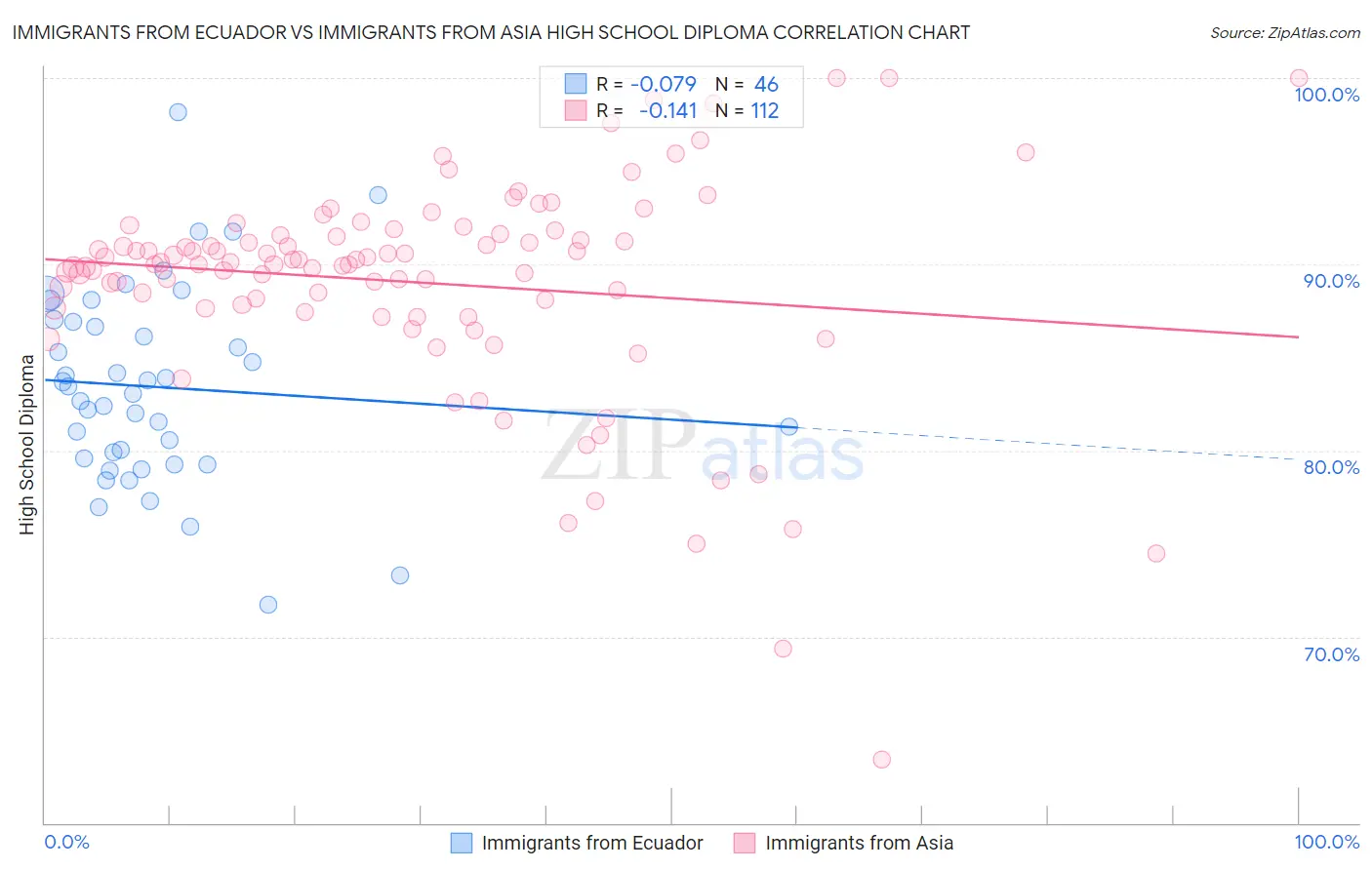 Immigrants from Ecuador vs Immigrants from Asia High School Diploma