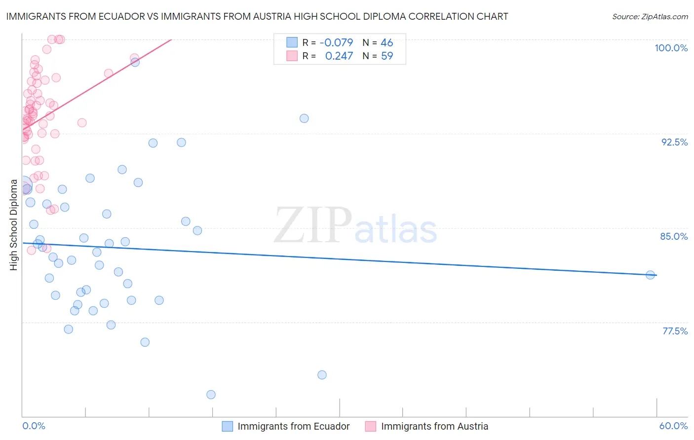 Immigrants from Ecuador vs Immigrants from Austria High School Diploma