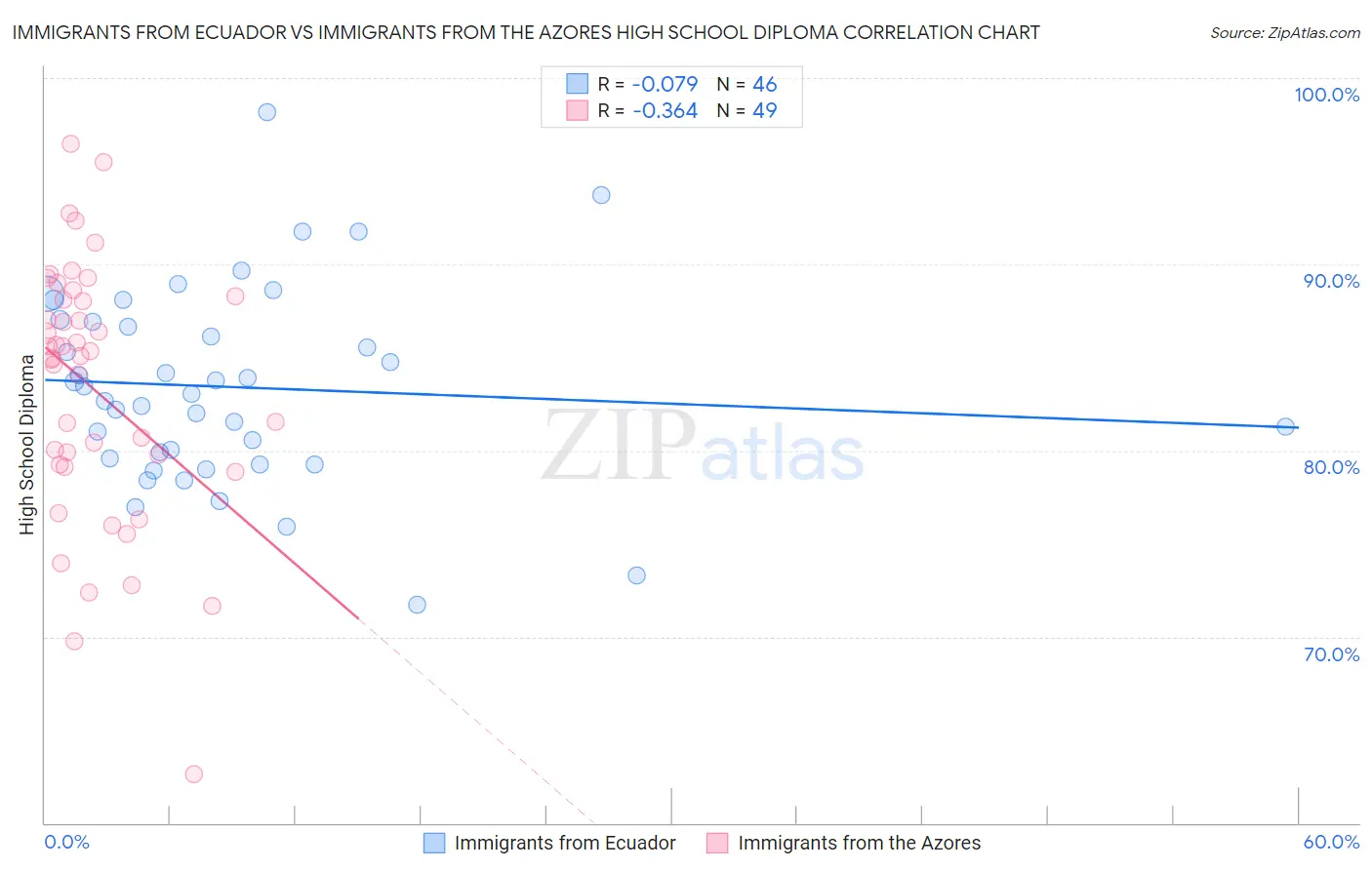 Immigrants from Ecuador vs Immigrants from the Azores High School Diploma