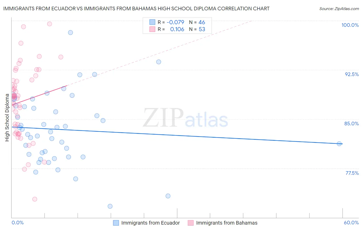 Immigrants from Ecuador vs Immigrants from Bahamas High School Diploma