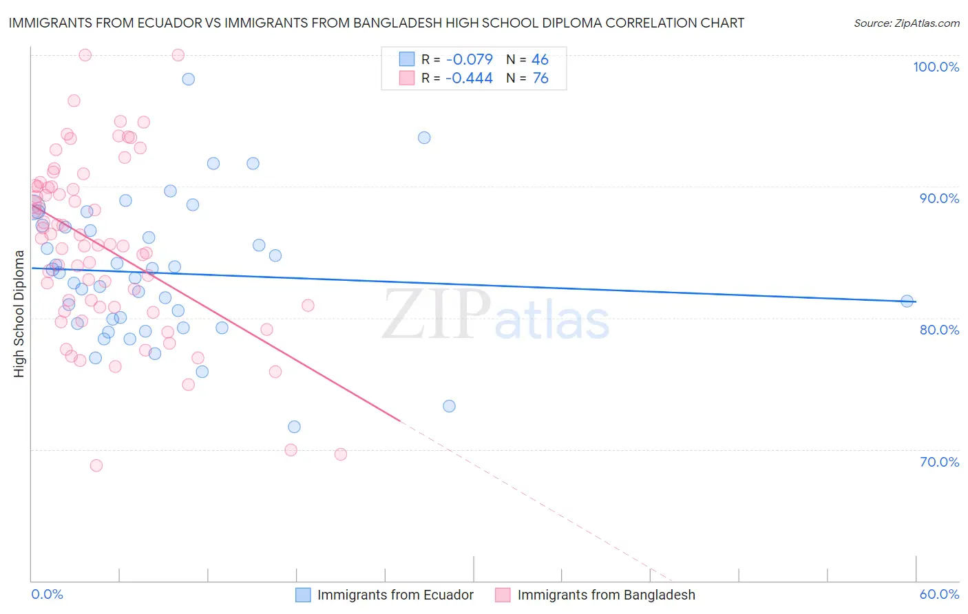 Immigrants from Ecuador vs Immigrants from Bangladesh High School Diploma
