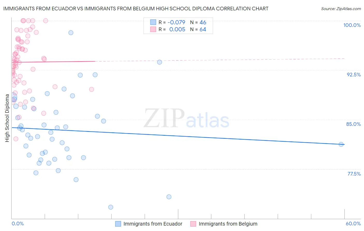 Immigrants from Ecuador vs Immigrants from Belgium High School Diploma