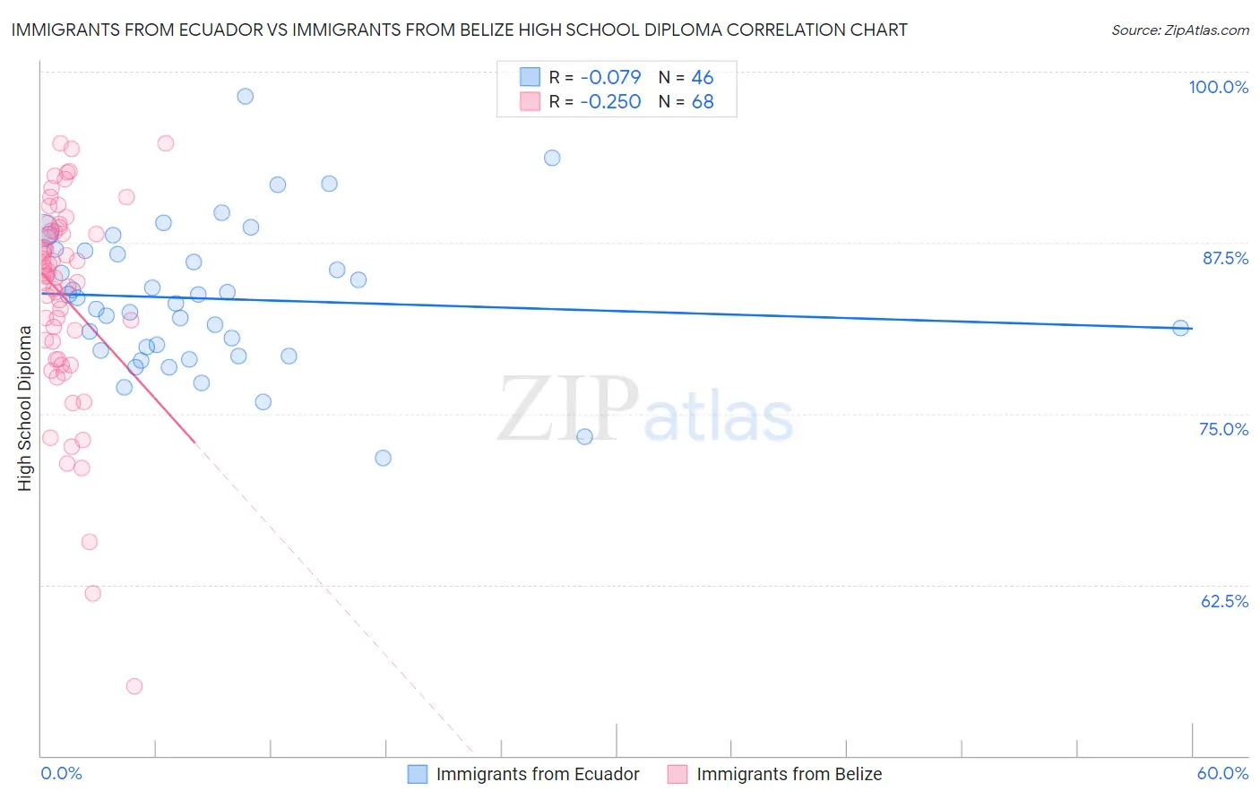 Immigrants from Ecuador vs Immigrants from Belize High School Diploma