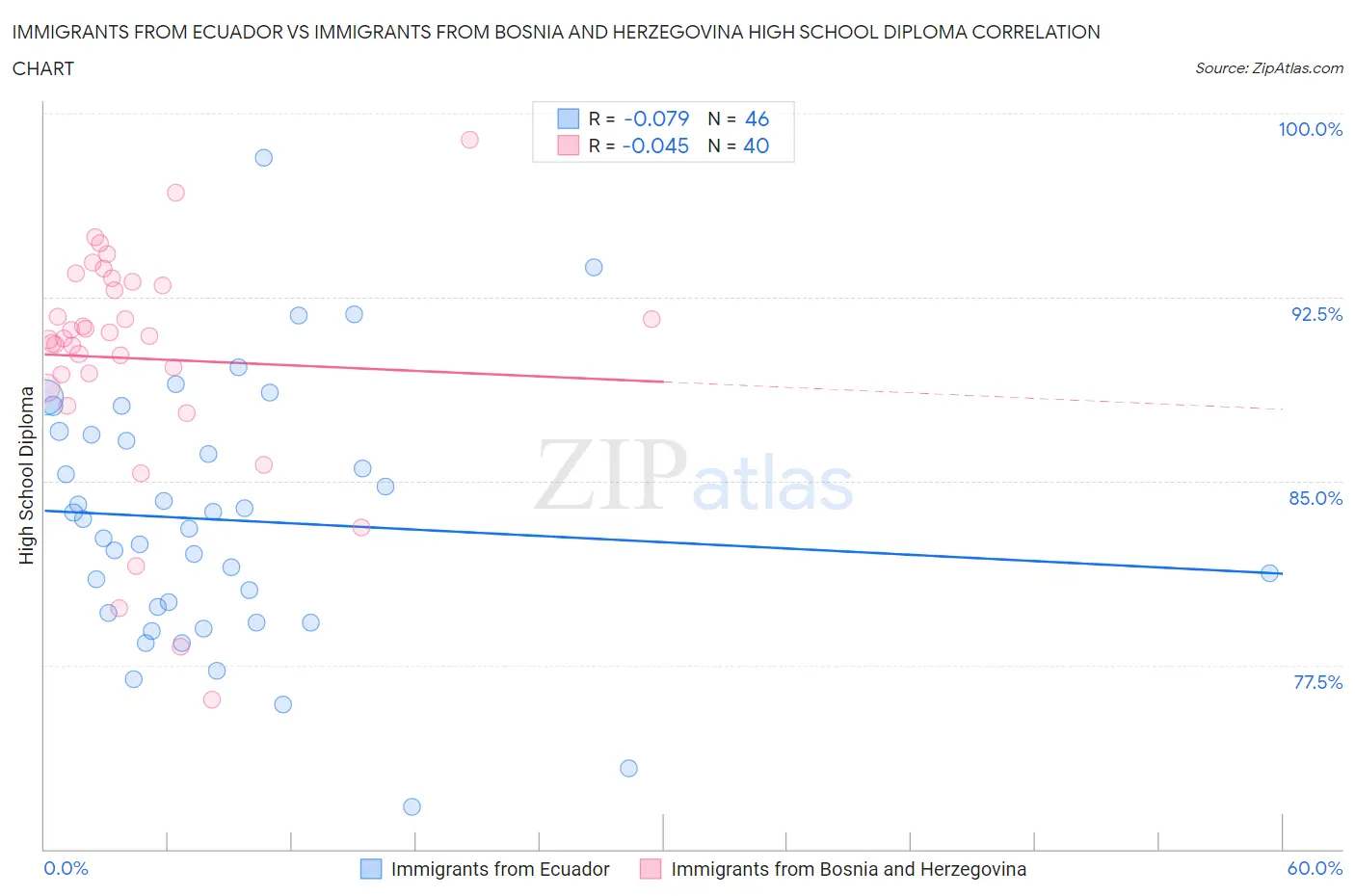 Immigrants from Ecuador vs Immigrants from Bosnia and Herzegovina High School Diploma