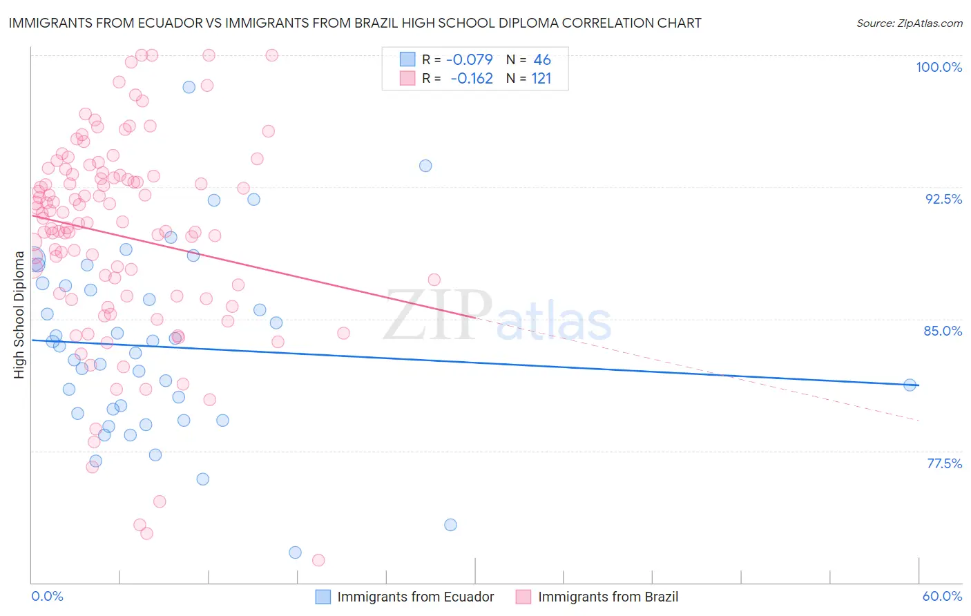 Immigrants from Ecuador vs Immigrants from Brazil High School Diploma