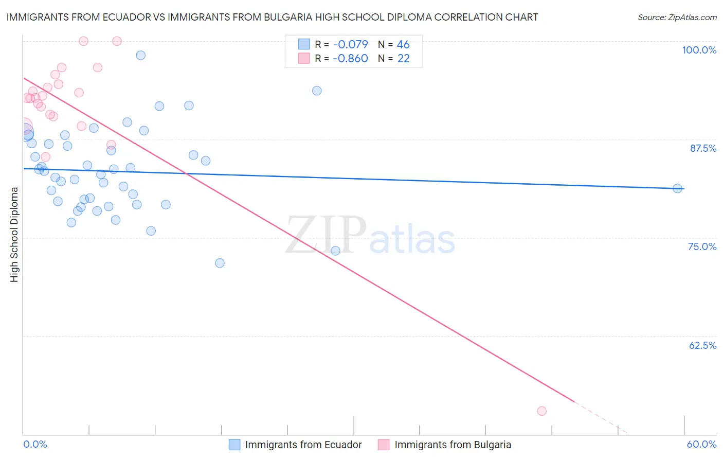 Immigrants from Ecuador vs Immigrants from Bulgaria High School Diploma