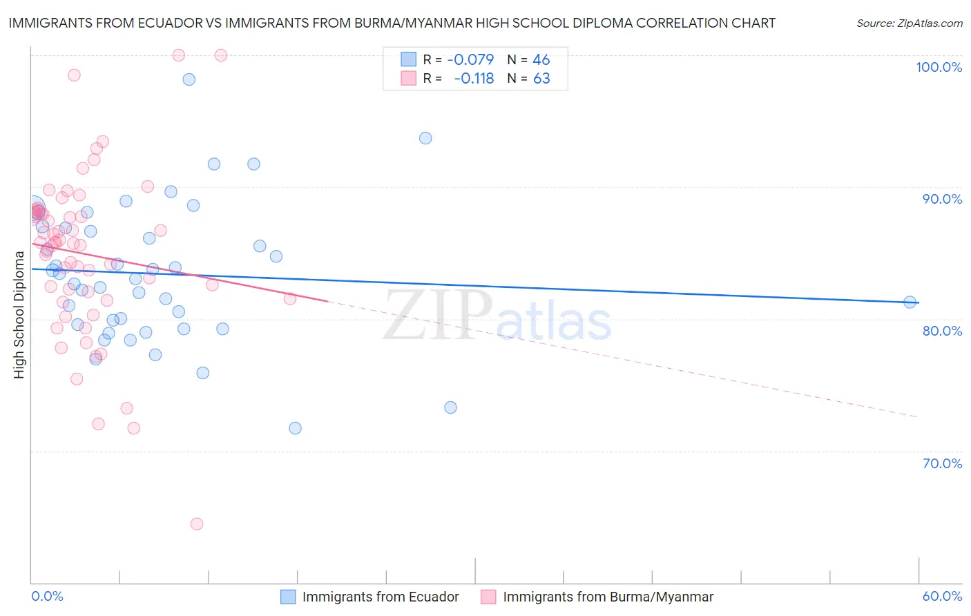 Immigrants from Ecuador vs Immigrants from Burma/Myanmar High School Diploma