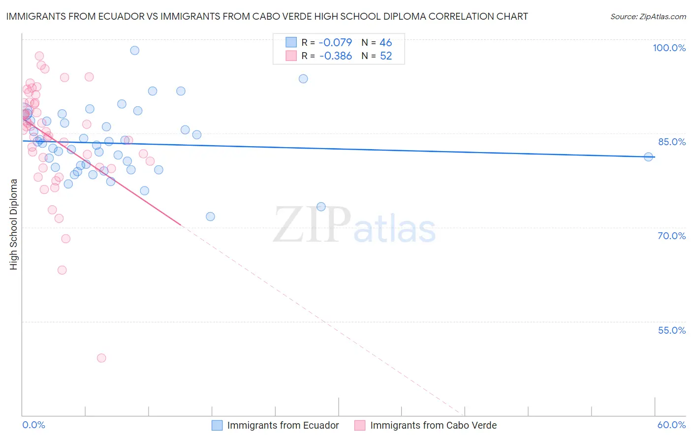 Immigrants from Ecuador vs Immigrants from Cabo Verde High School Diploma