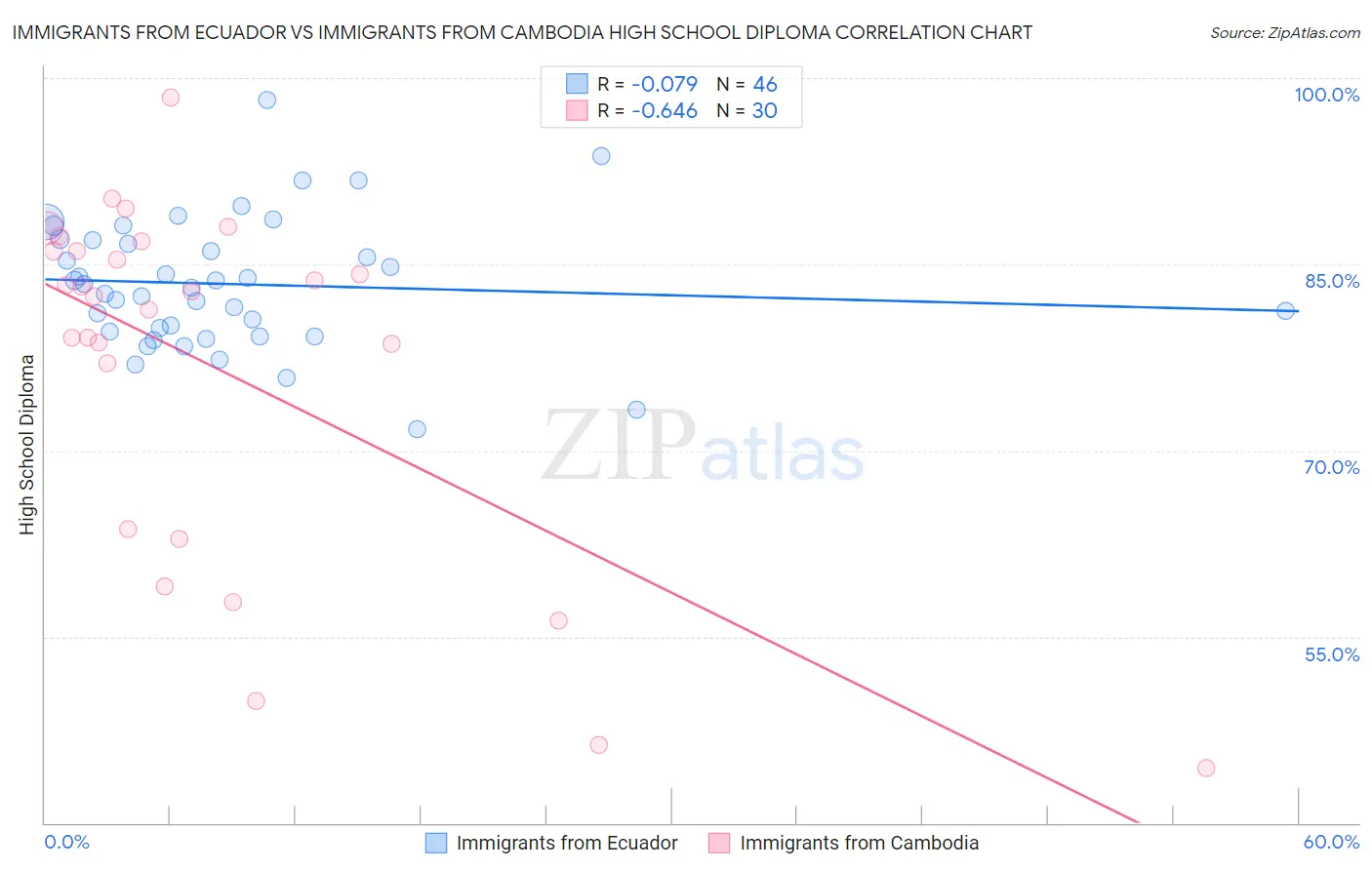 Immigrants from Ecuador vs Immigrants from Cambodia High School Diploma